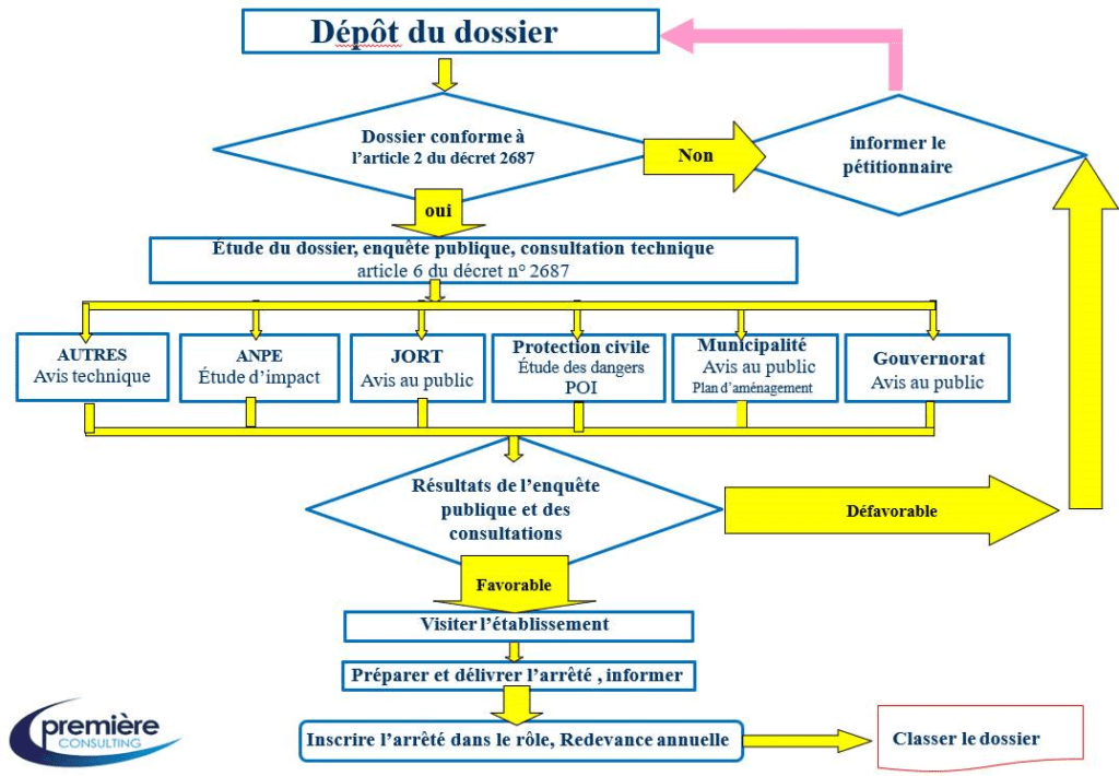 autorisation d’exploitation des entreprises en Tunisie